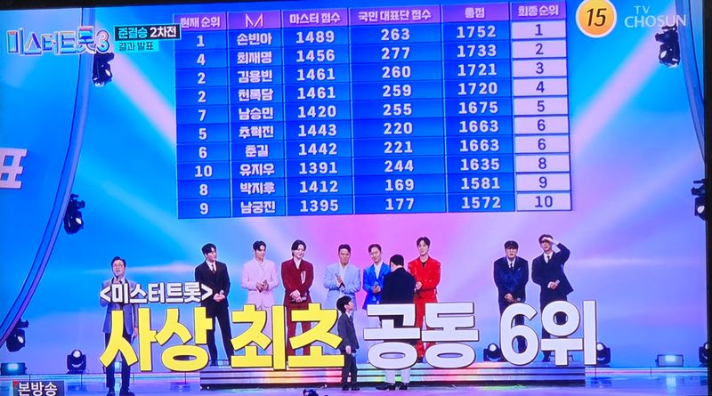 미스터트롯3 '장수의 아들' 최재명은 최종2위로 TOP7 순위에 성공했다. 6일 저녁 TV조선 미스터트롯3 방송에서 277점 국민투표로 합계1733점으로 최종2위를 기록했다.