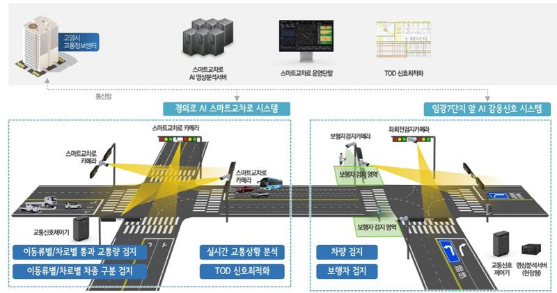 ▲ 경의로에 구축된 감응신호시스템