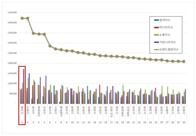 9월 브랜드평판 전국 기초단체 순위