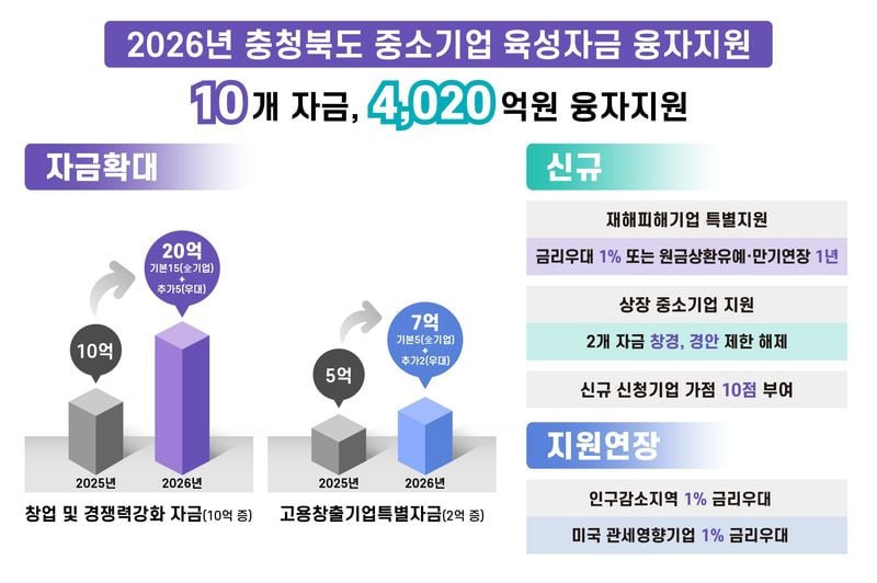 2026년 충청북도 중소기업육성자금 홍보물