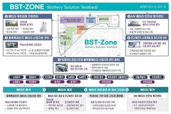 BST-ZONE(Battery Solution Testbed-ZONE) 배치도