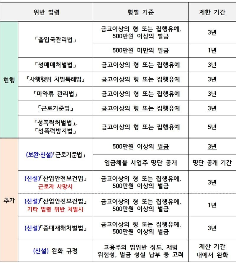 법무부, 임금체불·산재 위반 고용주 외국인 초청 제한 강화