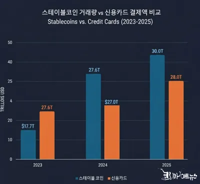 글로벌 스테이블 코인 성장과 디지털 전환 가속화: STO와 아트테크 혁신의 중심에 서다