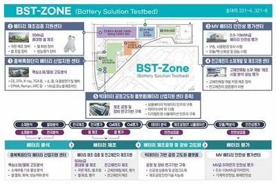 BST-ZONE, 단계적 인프라 확충으로 구축 성과 가시화