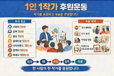 [칼럼] 왜 작가들은 가난한가?