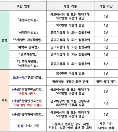 법무부, 임금체불·산재 위반 고용주 외국인 초청 제한 강화