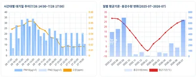 전국 7월 최고기온 35℃, 체감온도 최고 48℃…폭염·자외선 동시 주의보