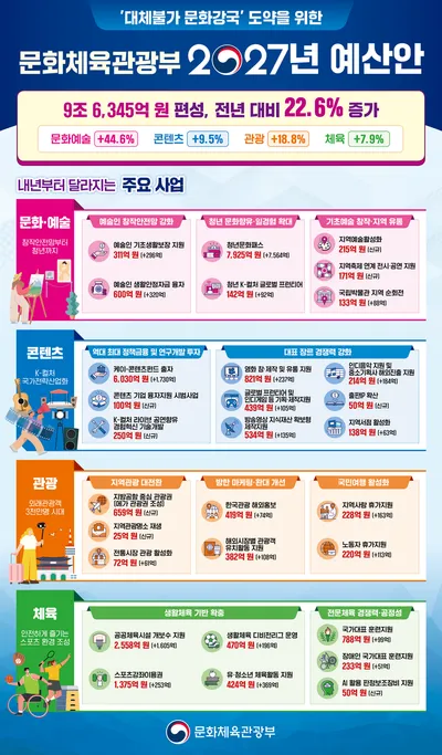 문체부 내년 예산 첫 9조 원 돌파…청년문화패스, 19~34세로 확대