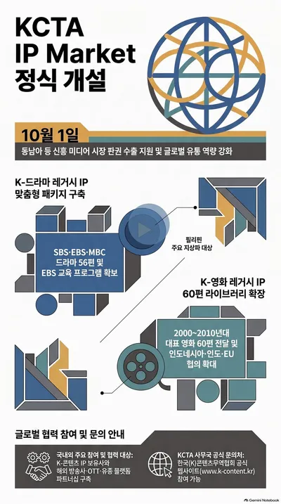 한국콘텐츠무역협회, ‘KCTA IP Market’ 정식 개설…K-드라마·영화 글로벌 판권 유통 본격화