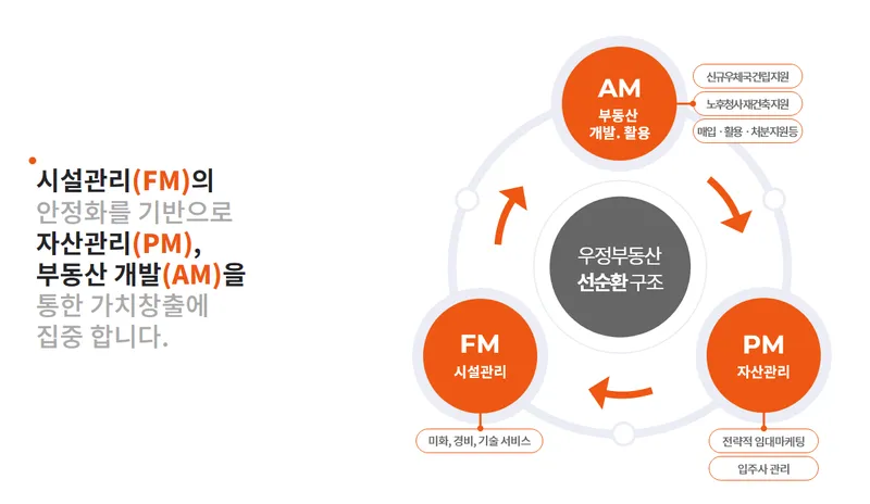 <우체국시설관리단 주요사업 / 우체국시설관리단 제공>